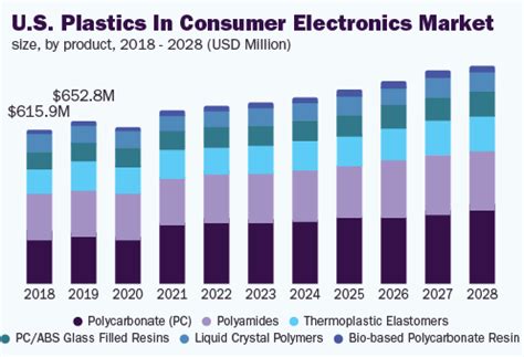plastics for consumer electronics|Global $7.7 Billion Plastics in Consumer Electronics Market.